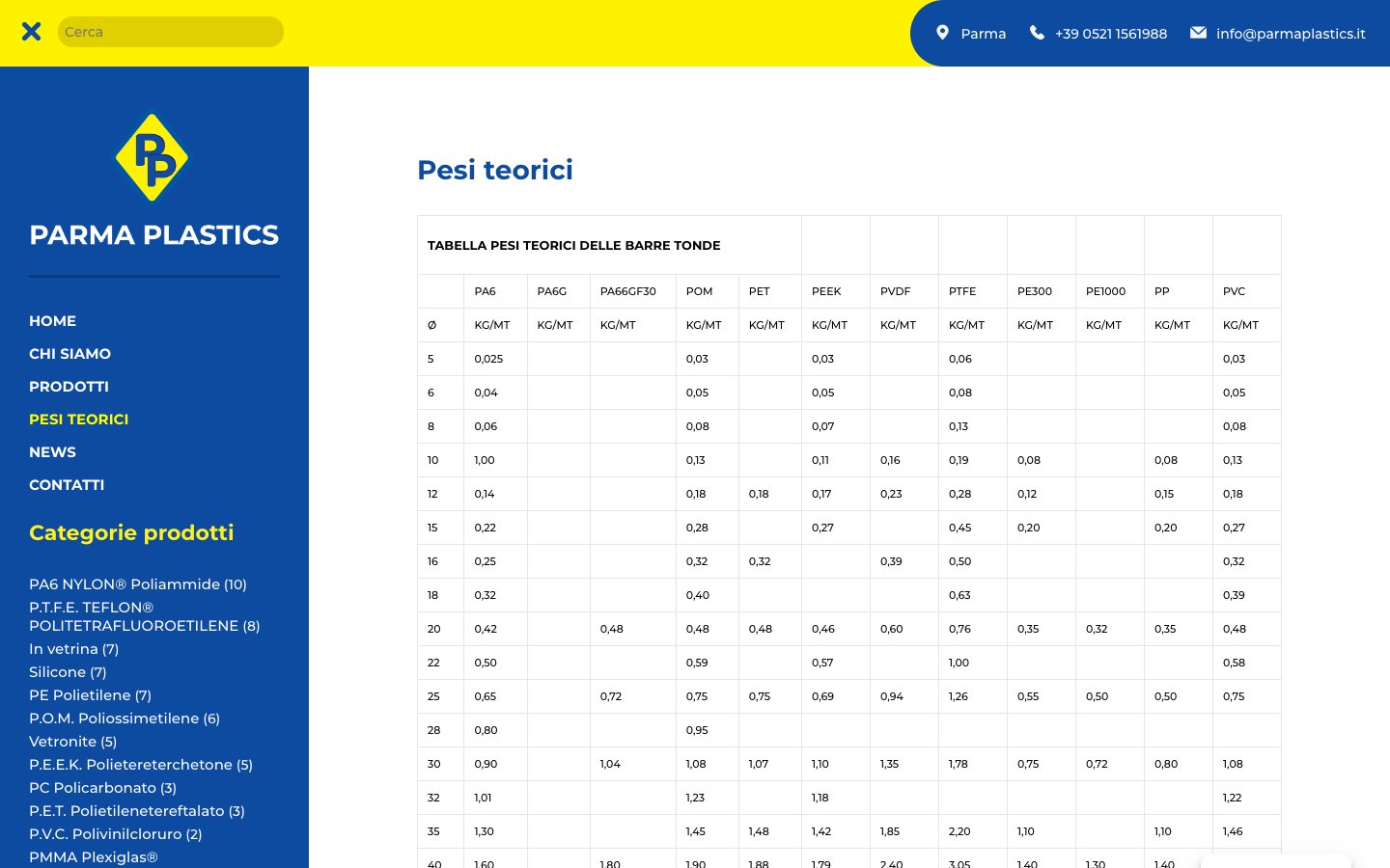 Anteprima della pagina Pesi teorici